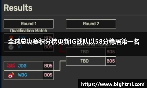 全球总决赛积分榜更新IG战队以58分稳居第一名